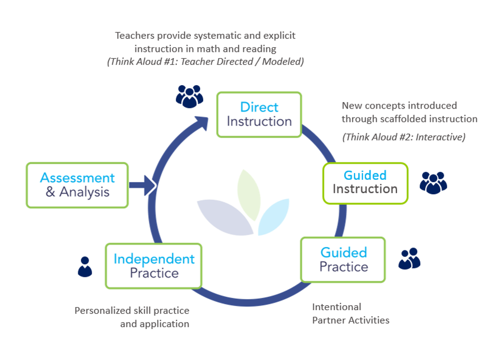 Catapult flow chart: Direct Instruction, Guided Instruction, Guided Practice, Independent Practice, Assessment and Analysis.